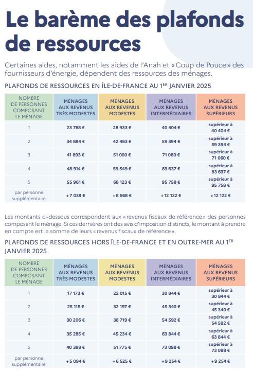 Bareme plafonds de ressources