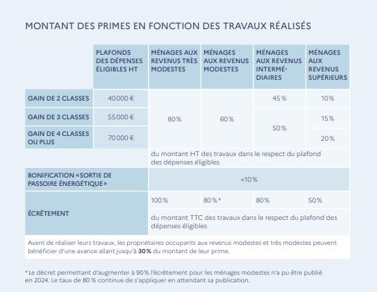 Tableaux aides reno d ampleur