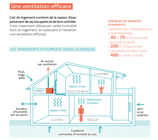 Ventilation